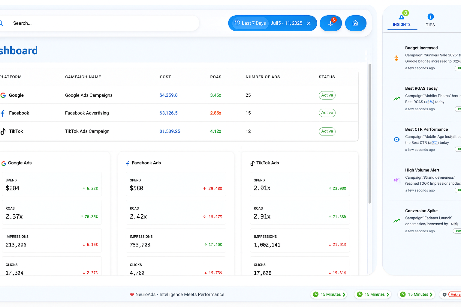 NeuroAds Dashboard - Campaign Performance Overview