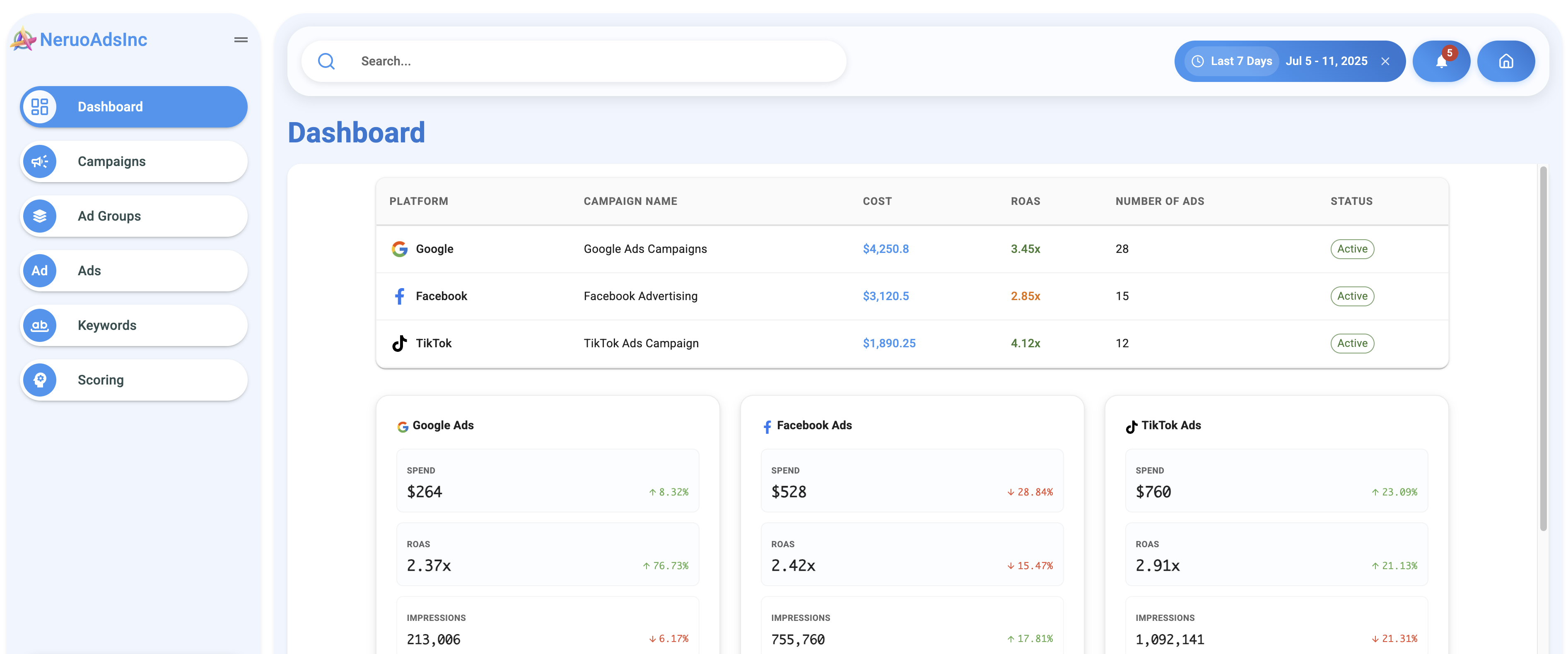 NeuroAds Dashboard - Detailed View